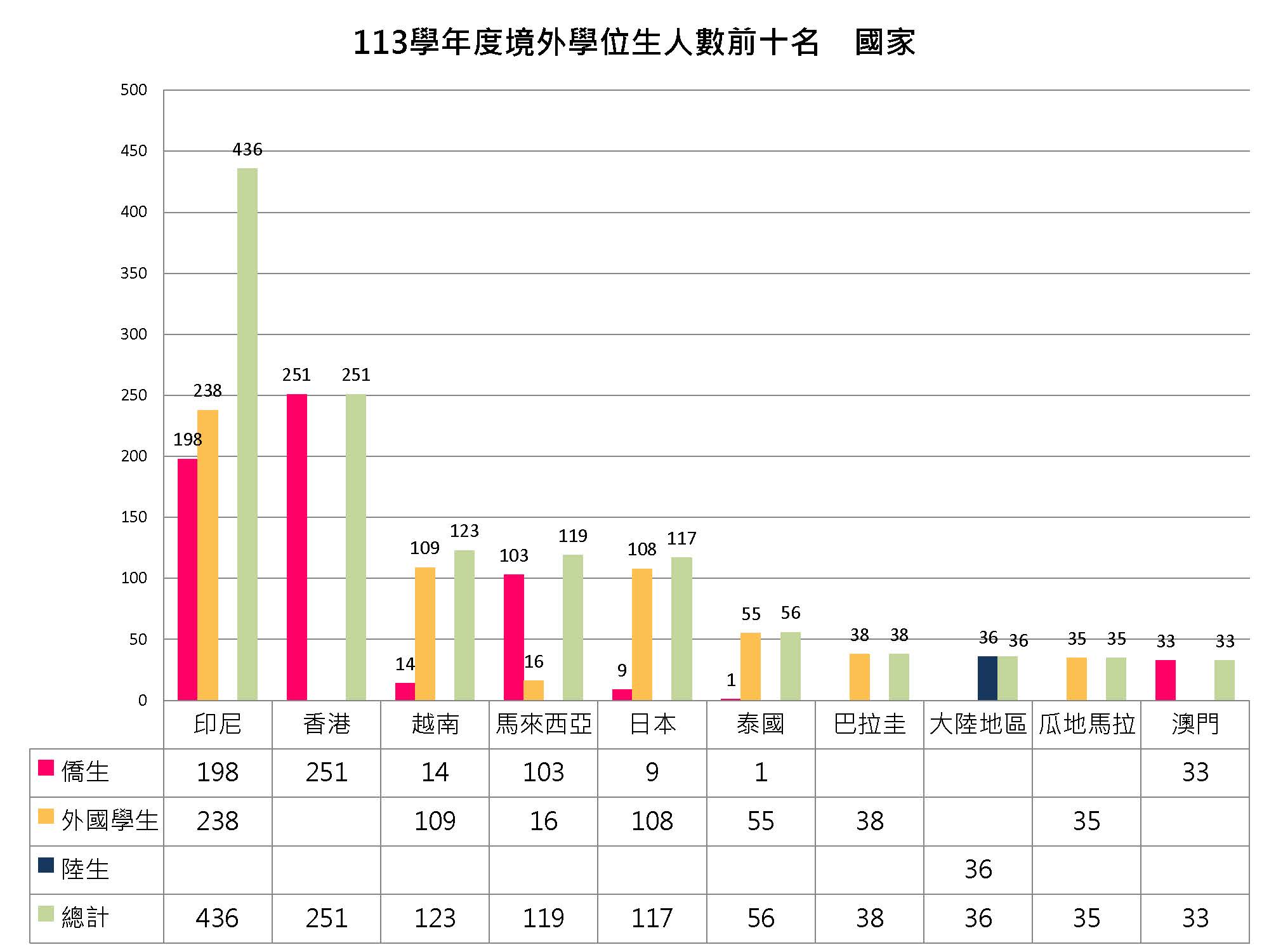 2024國際處網頁統計圖_國籍